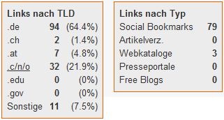 Backlink-Statistiken (Screenshot vom Xovi-Tool)