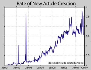 Anzahl neu angelegter Artikel (Statistik zu Wikipedia)