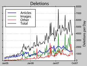 Anzahl Artikel-Löschungen (Statistik zu Wikipedia)