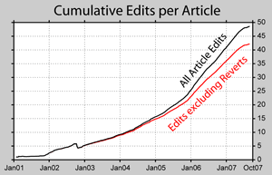 Anzahl Artikel-Wiederherstellungen (Statistik zu Wikipedia)